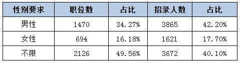 河北公務(wù)員考試中為何部分職位要有性別要求？